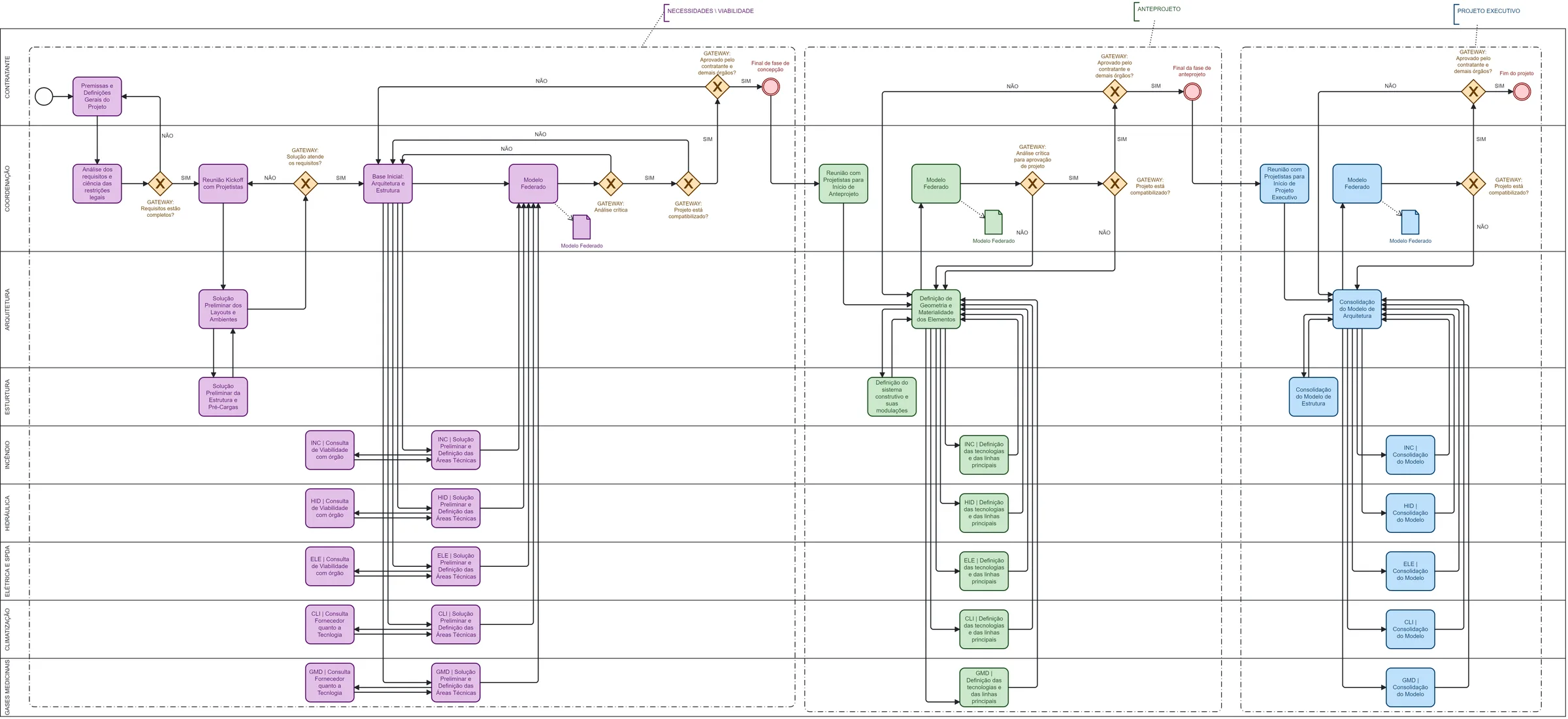 Mapa detalhado de processo BIM em raias, com contratante, coordenação, arquitetura e estrutura, gateways de aprovação e retornos por reprovação ao longo das fases de concepção, anteprojeto e projeto executivo